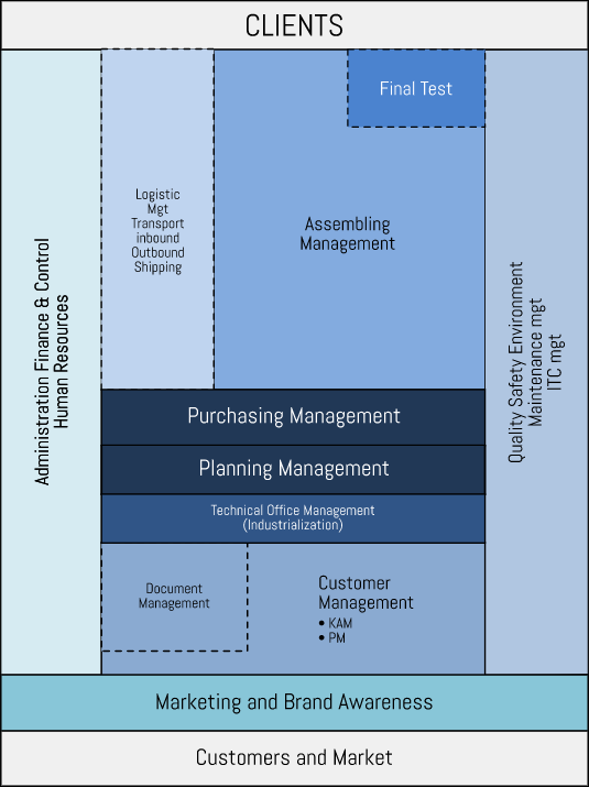 Organization